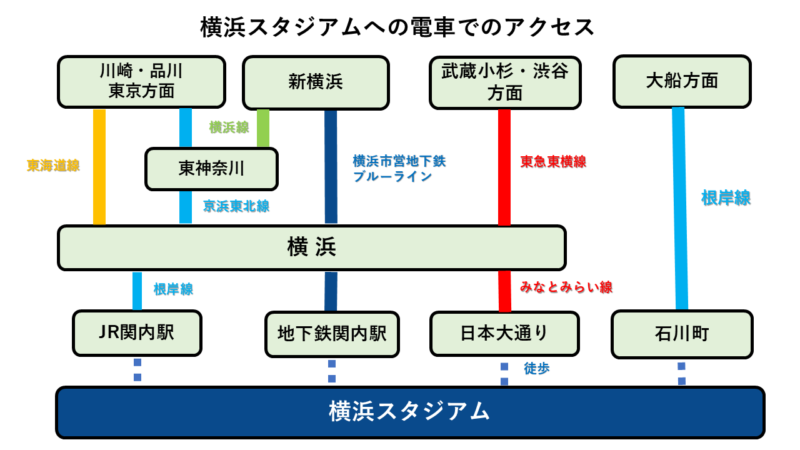 横浜スタジアムへの電車でのアクセス